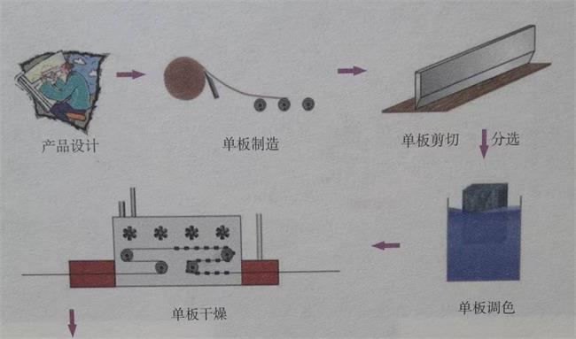 科技木皮生產工藝流程圖